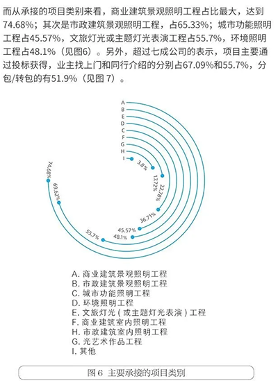 楼宇亮化